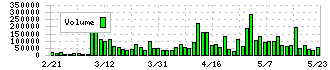 ベガコーポレーション(3542)の出来高チャート