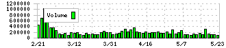 コメダホールディングス(3543)の出来高