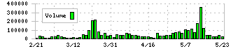 サツドラホールディングス(3544)の出来高