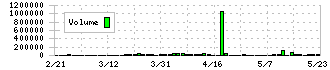 スタジオアタオ(3550)の出来高