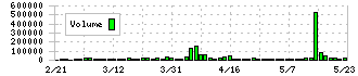 ダイニック(3551)の出来高