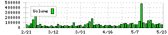 共和レザー(3553)の出来高