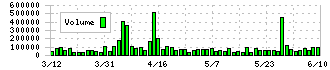 ジェイドグループ(3558)の出来高