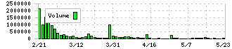 ピーバンドットコム(3559)の出来高