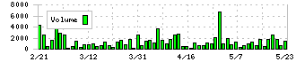 ほぼ日(3560)の出来高