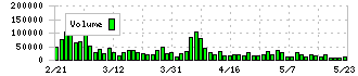 Ｎｏ．１(3562)の出来高