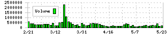 アセンテック(3565)の出来高