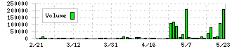 ユニフォームネクスト(3566)の出来高チャート