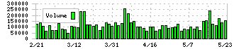 セーレン(3569)の出来高