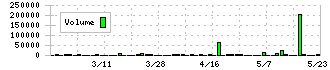 オーベクス(3583)の出来高