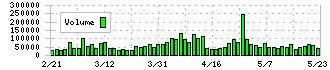 ホギメディカル(3593)の出来高