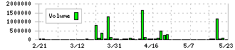 山喜(3598)の出来高