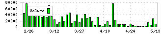 川本産業(3604)の出来高チャート