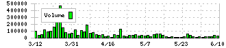 マツオカコーポレーション(3611)の出来高