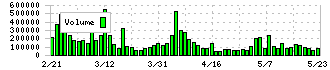 ワールド(3612)の出来高