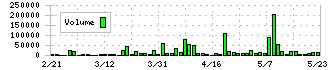 ネットイヤーグループ(3622)の出来高