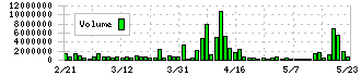 アクセルマーク(3624)の出来高