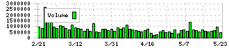 ＴＩＳ(3626)の出来高