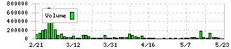 データホライゾン(3628)の出来高