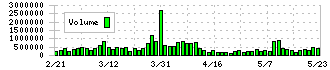 グリー(3632)の出来高