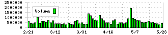 コーエーテクモホールディングス(3635)の出来高