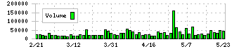 三菱総合研究所(3636)の出来高