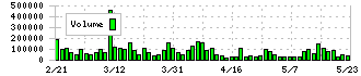 ファインデックス(3649)の出来高