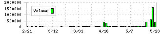 ディジタルメディアプロフェッショナル(3652)の出来高チャート