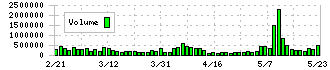 ブレインパッド(3655)の出来高