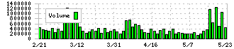 エムアップホールディングス(3661)の出来高