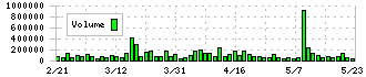 エイチーム(3662)の出来高