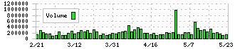 セルシス(3663)の出来高