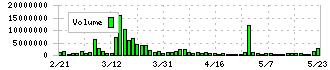 モブキャストホールディングス(3664)の出来高