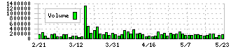 エニグモ(3665)の出来高