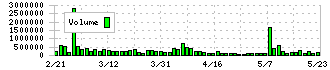 コロプラ(3668)の出来高