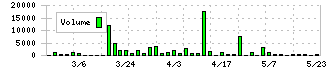 協立情報通信(3670)の出来高