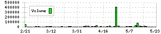 ソフトマックス(3671)の出来高