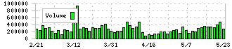 ブロードリーフ(3673)の出来高