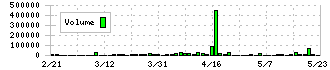 オークファン(3674)の出来高