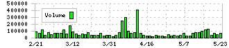 クロス・マーケティンググループ(3675)の出来高