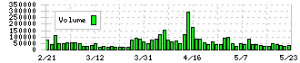 メディアドゥ(3678)の出来高