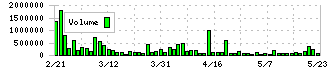 ブイキューブ(3681)の出来高