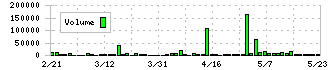 エンカレッジ・テクノロジ(3682)の出来高