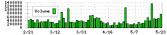 フィックスターズ(3687)の出来高