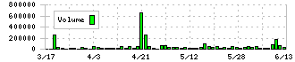 デジタルプラス(3691)の出来高