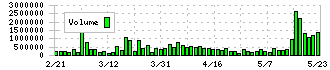 ＦＦＲＩセキュリティ(3692)の出来高