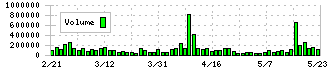 オプティム(3694)の出来高