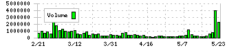 セレス(3696)の出来高