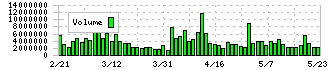 ＳＨＩＦＴ(3697)の出来高