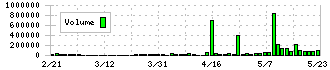 ＣＲＩ・ミドルウェア(3698)の出来高